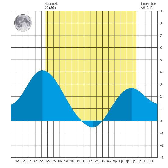 St Francis Yacht Club tide chart for Tuesday, June 14, 2022