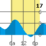 St Francis Yacht Club tide chart for Friday, June 17, 2022