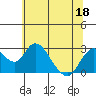 St Francis Yacht Club tide chart for Saturday, June 18, 2022