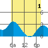 St Francis Yacht Club tide chart for Wednesday, June 1, 2022