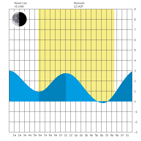 St Francis Yacht Club tide chart for Monday, June 20, 2022