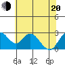 St Francis Yacht Club tide chart for Monday, June 20, 2022