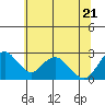 St Francis Yacht Club tide chart for Tuesday, June 21, 2022