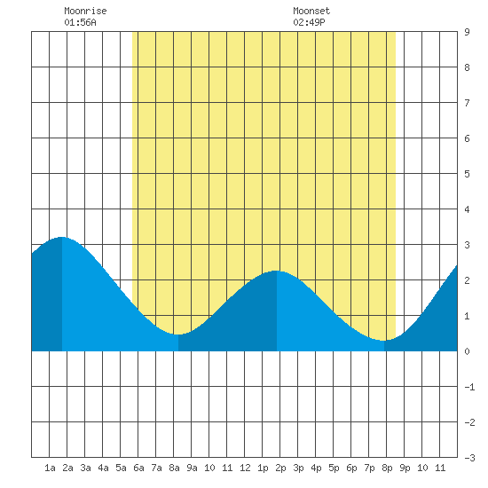 St Francis Yacht Club tide chart for Wednesday, June 22, 2022