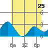 St Francis Yacht Club tide chart for Saturday, June 25, 2022