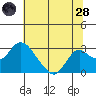 St Francis Yacht Club tide chart for Tuesday, June 28, 2022