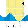 St Francis Yacht Club tide chart for Saturday, June 4, 2022