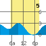 St Francis Yacht Club tide chart for Sunday, June 5, 2022