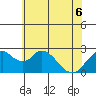 St Francis Yacht Club tide chart for Monday, June 6, 2022