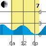 St Francis Yacht Club tide chart for Tuesday, June 7, 2022