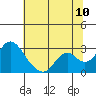 St Francis Yacht Club tide chart for Sunday, July 10, 2022