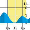 St Francis Yacht Club tide chart for Monday, July 11, 2022