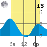 St Francis Yacht Club tide chart for Wednesday, July 13, 2022