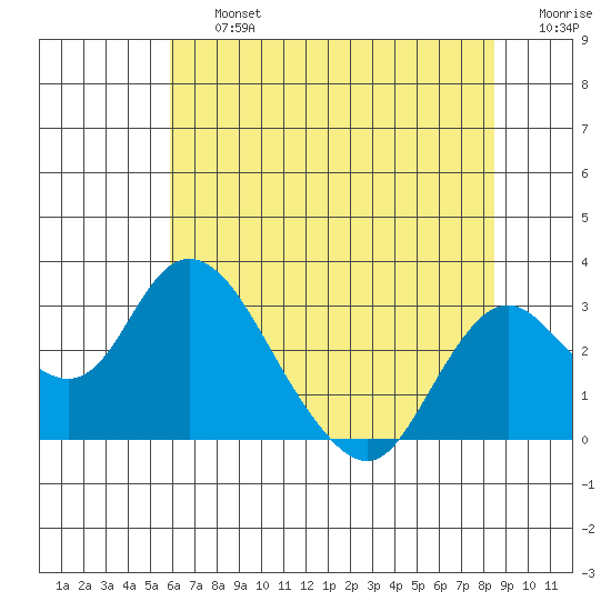 St Francis Yacht Club tide chart for Friday, July 15, 2022