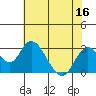 St Francis Yacht Club tide chart for Saturday, July 16, 2022