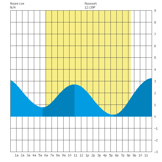 St Francis Yacht Club tide chart for Tuesday, July 19, 2022