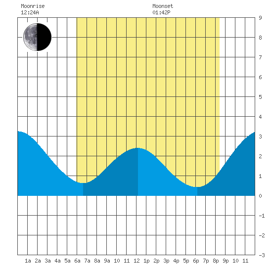 St Francis Yacht Club tide chart for Wednesday, July 20, 2022