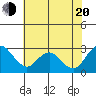 St Francis Yacht Club tide chart for Wednesday, July 20, 2022
