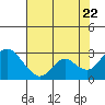 St Francis Yacht Club tide chart for Friday, July 22, 2022