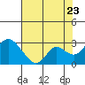 St Francis Yacht Club tide chart for Saturday, July 23, 2022
