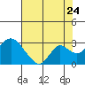 St Francis Yacht Club tide chart for Sunday, July 24, 2022