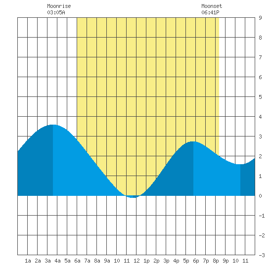 St Francis Yacht Club tide chart for Monday, July 25, 2022