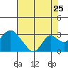 St Francis Yacht Club tide chart for Monday, July 25, 2022