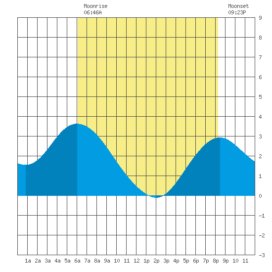 St Francis Yacht Club tide chart for Friday, July 29, 2022
