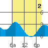 St Francis Yacht Club tide chart for Saturday, July 2, 2022