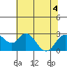 St Francis Yacht Club tide chart for Monday, July 4, 2022