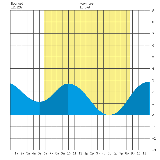 St Francis Yacht Club tide chart for Tuesday, July 5, 2022