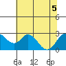 St Francis Yacht Club tide chart for Tuesday, July 5, 2022