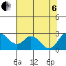 St Francis Yacht Club tide chart for Wednesday, July 6, 2022
