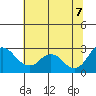 St Francis Yacht Club tide chart for Thursday, July 7, 2022