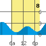 St Francis Yacht Club tide chart for Friday, July 8, 2022