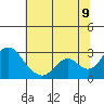 St Francis Yacht Club tide chart for Saturday, July 9, 2022