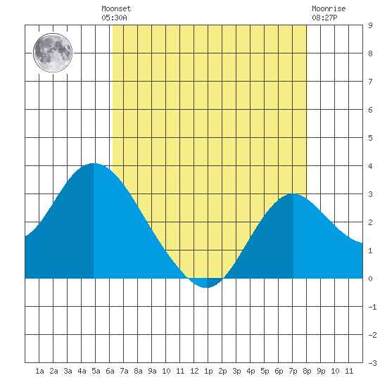 St Francis Yacht Club tide chart for Thursday, August 11, 2022
