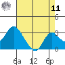 St Francis Yacht Club tide chart for Thursday, August 11, 2022