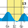 St Francis Yacht Club tide chart for Saturday, August 13, 2022