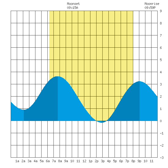 St Francis Yacht Club tide chart for Sunday, August 14, 2022