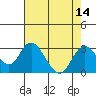 St Francis Yacht Club tide chart for Sunday, August 14, 2022
