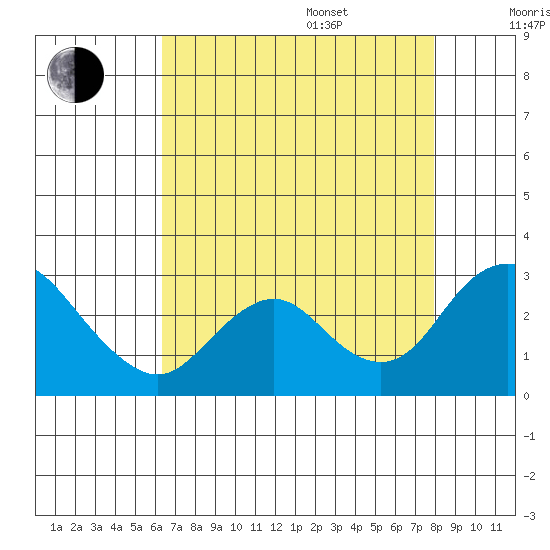 St Francis Yacht Club tide chart for Thursday, August 18, 2022