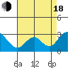 St Francis Yacht Club tide chart for Thursday, August 18, 2022