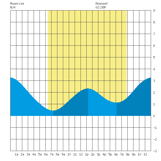 St Francis Yacht Club tide chart for Friday, August 19, 2022