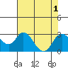 St Francis Yacht Club tide chart for Monday, August 1, 2022