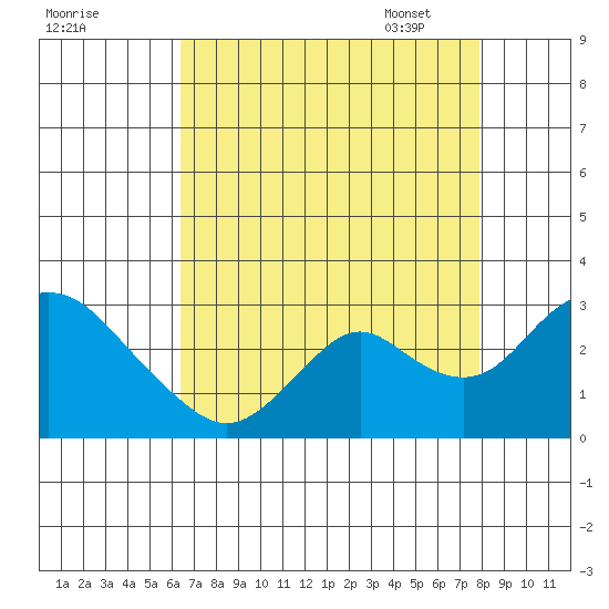 St Francis Yacht Club tide chart for Saturday, August 20, 2022