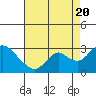 St Francis Yacht Club tide chart for Saturday, August 20, 2022