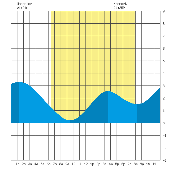 St Francis Yacht Club tide chart for Sunday, August 21, 2022