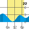 St Francis Yacht Club tide chart for Monday, August 22, 2022