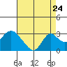 St Francis Yacht Club tide chart for Wednesday, August 24, 2022